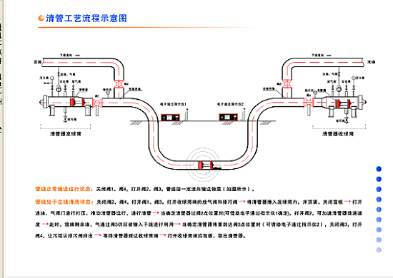 管線(xiàn)PIG清洗流程